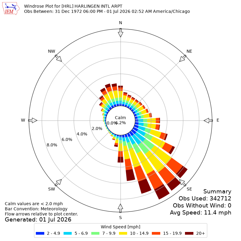 Yearly wind rose for HRL