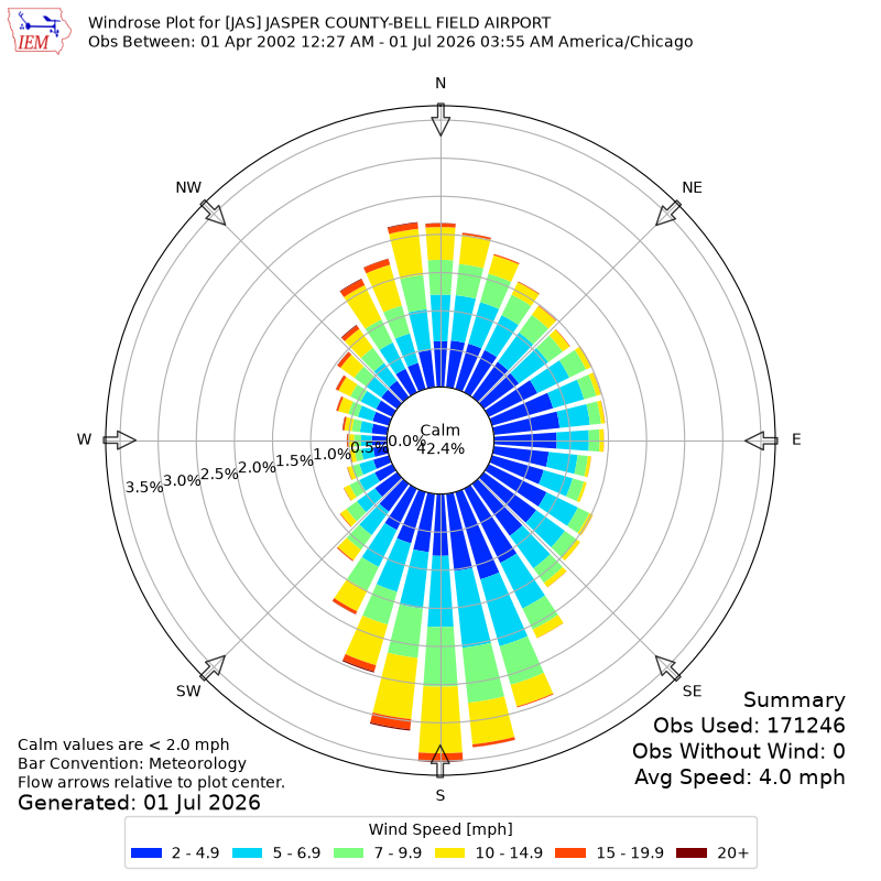 Yearly wind rose for JAS