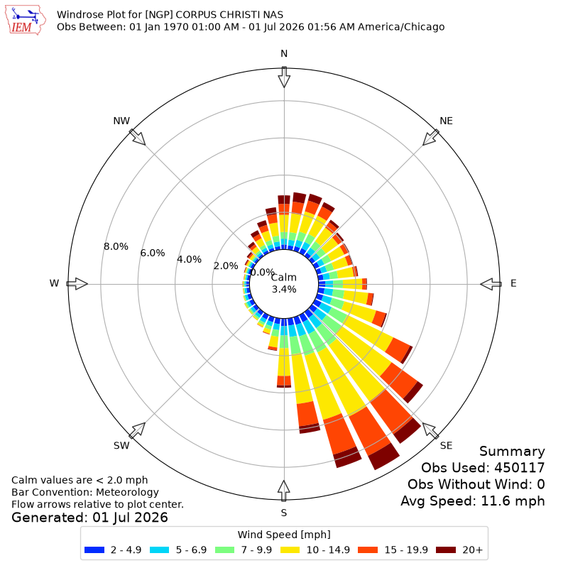 Yearly wind rose for NGP