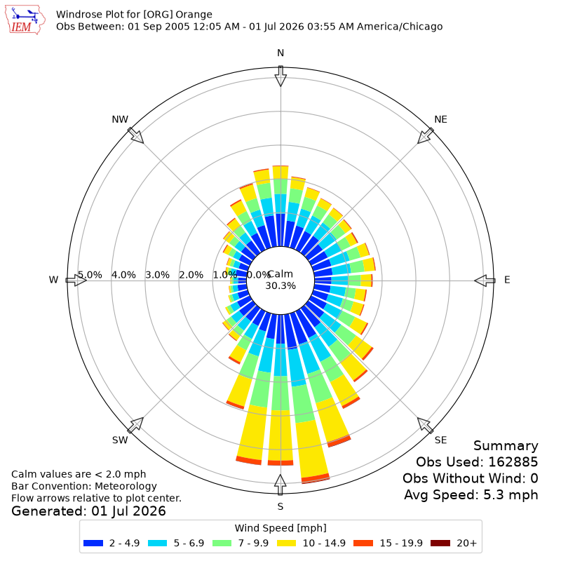 Yearly wind rose for ORG