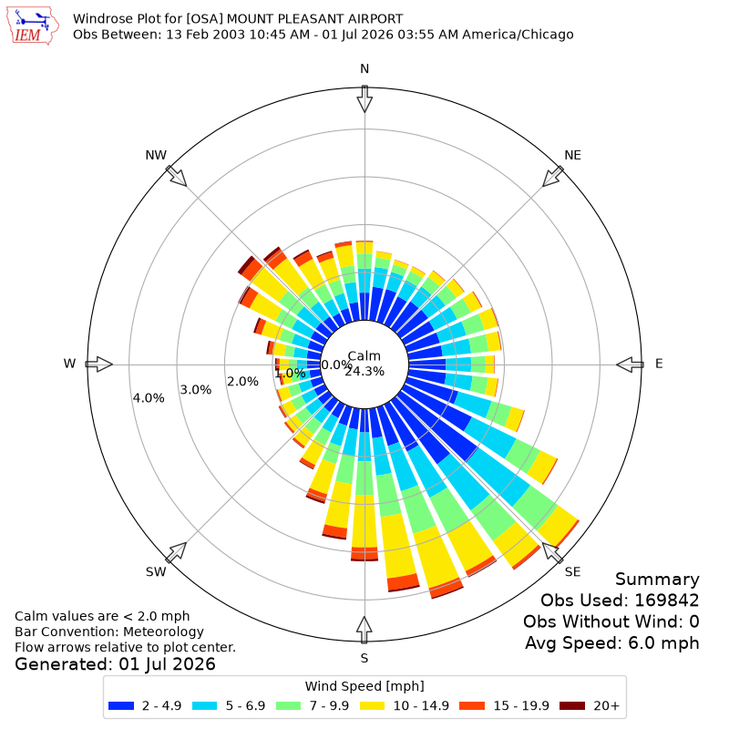 Yearly wind rose for OSA