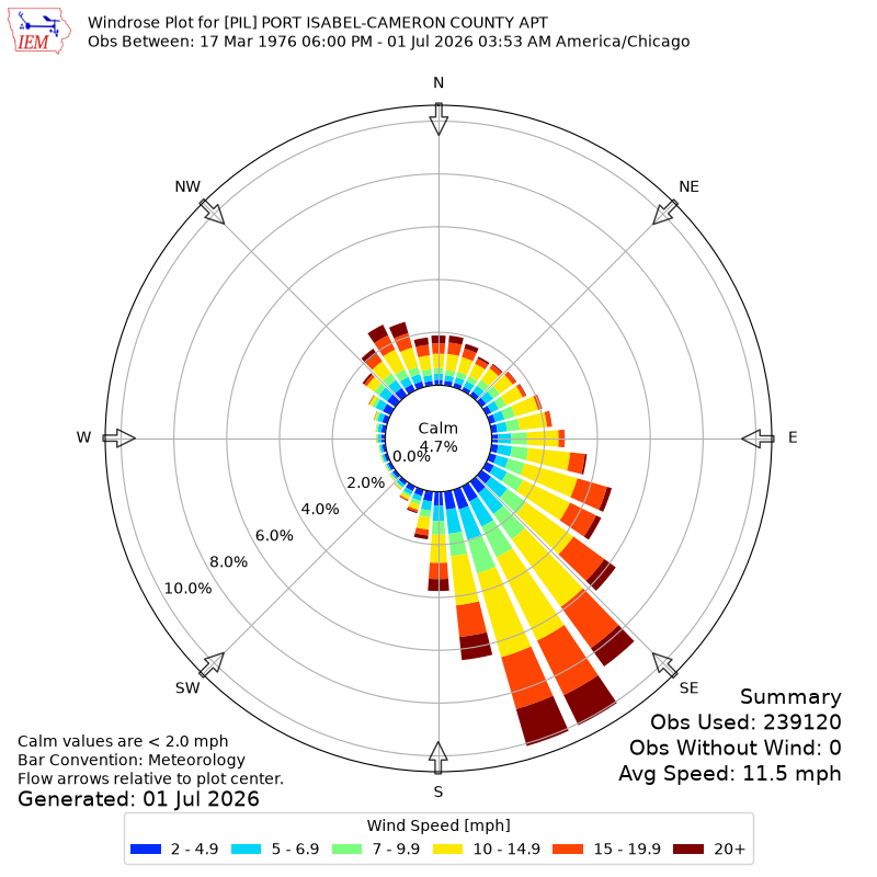 Yearly wind rose for PIL