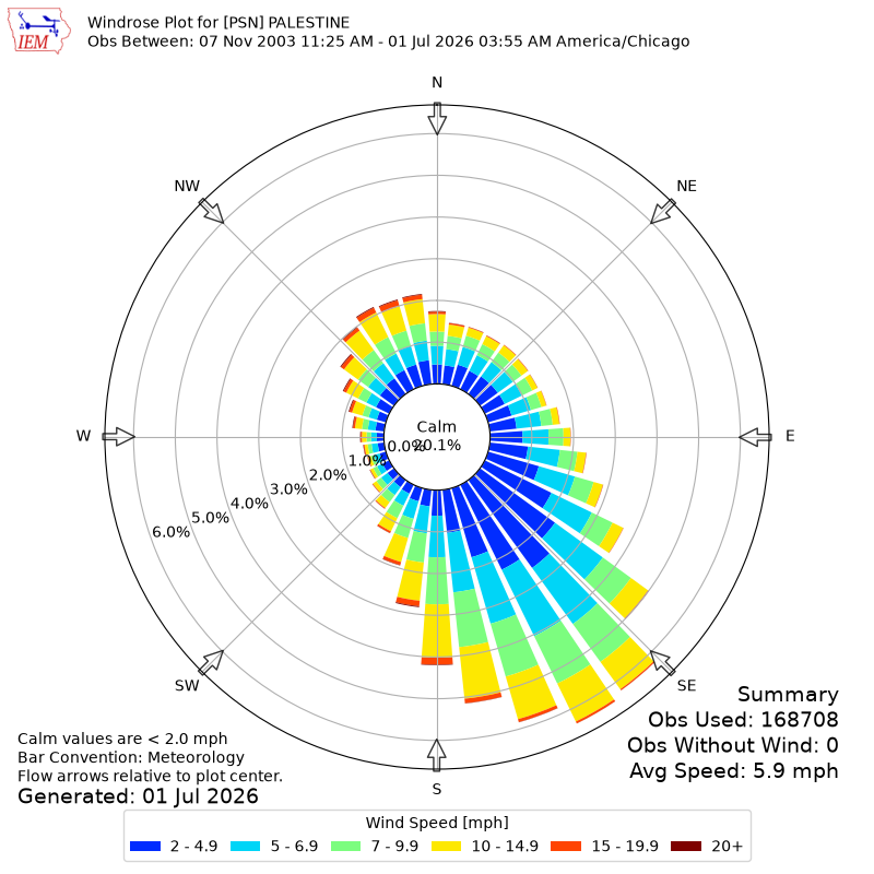 Yearly wind rose for PSN