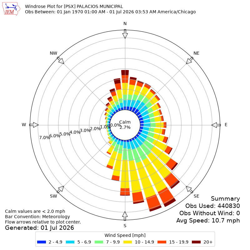 Yearly wind rose for PSX