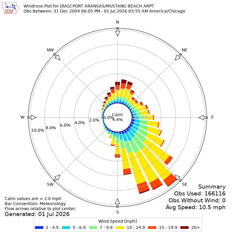 Yearly wind rose for RAS