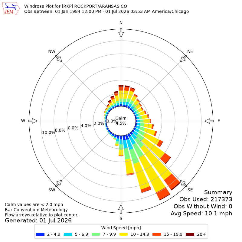 Yearly wind rose for RKP
