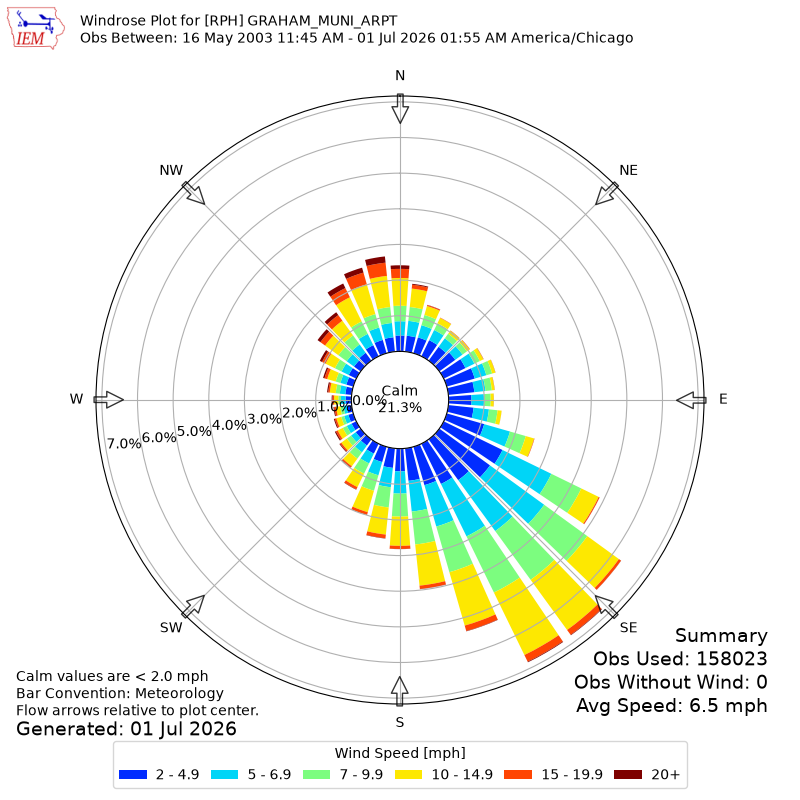 Yearly wind rose for RPH