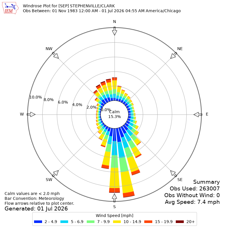 Yearly wind rose for SEP