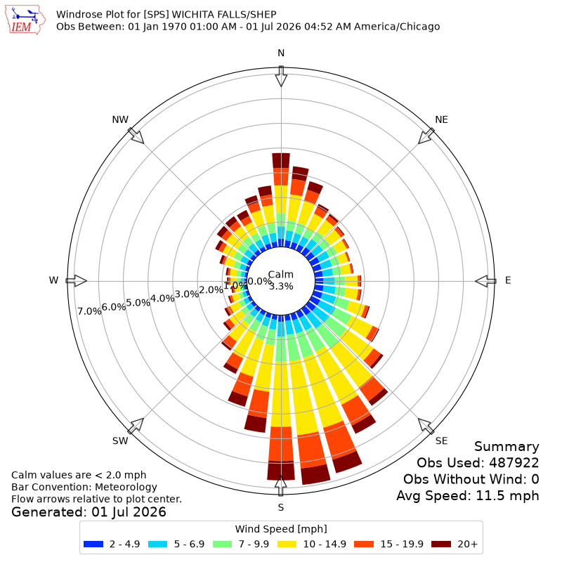 Yearly wind rose for SPS