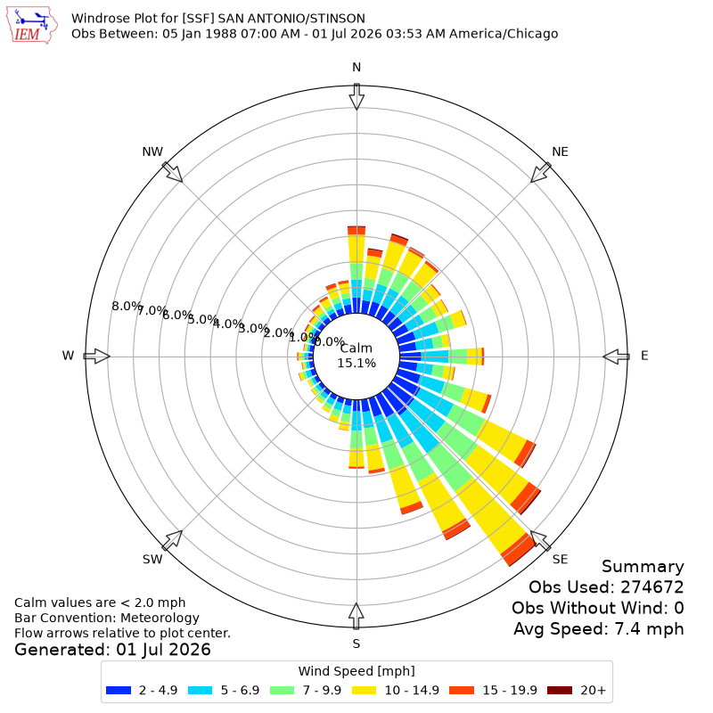 Yearly wind rose for SSF