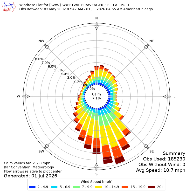 Yearly wind rose for SWW