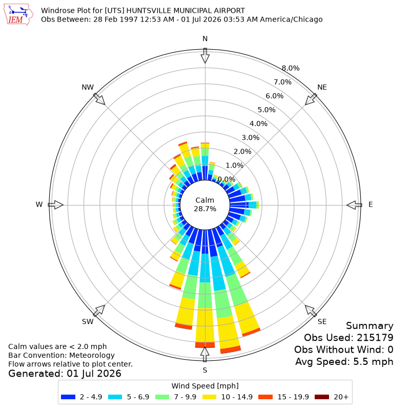 Yearly wind rose for UTS
