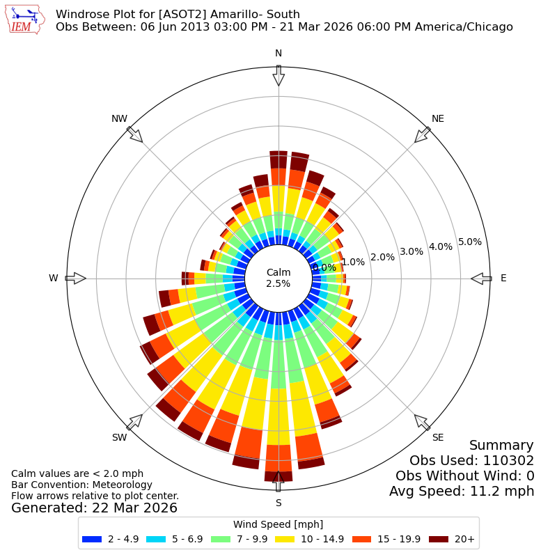 Yearly wind rose for ASOT2