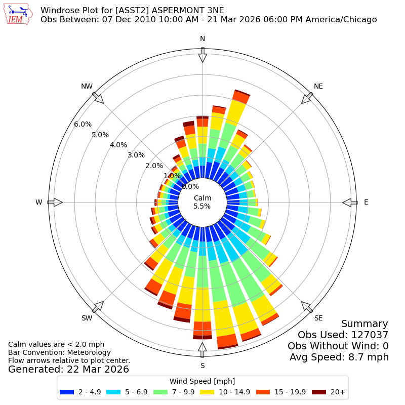 Yearly wind rose for ASST2