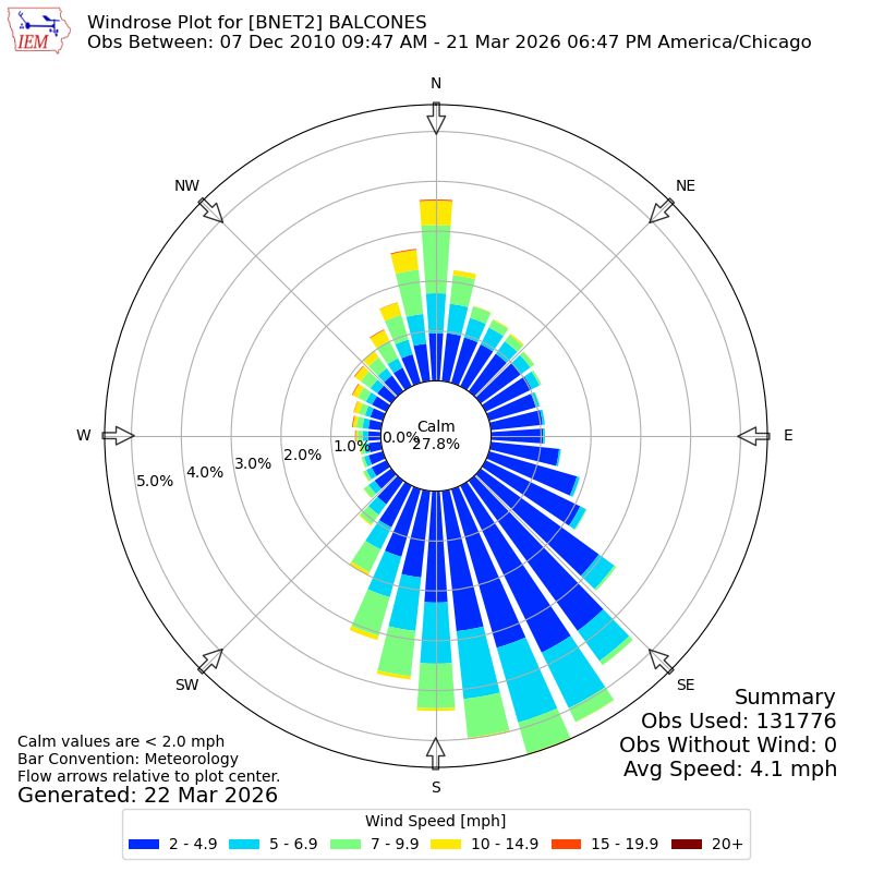 Yearly wind rose for BNET2