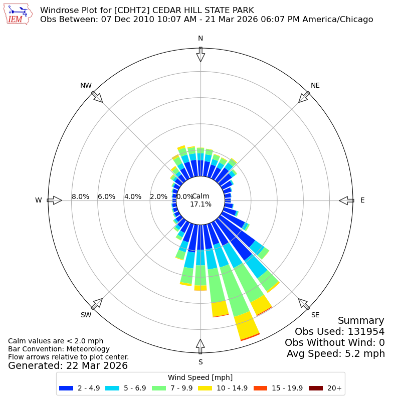 Yearly wind rose for CDHT2