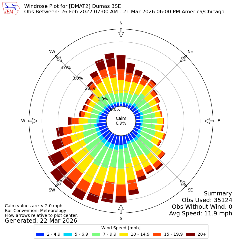 Yearly wind rose for DMAT2