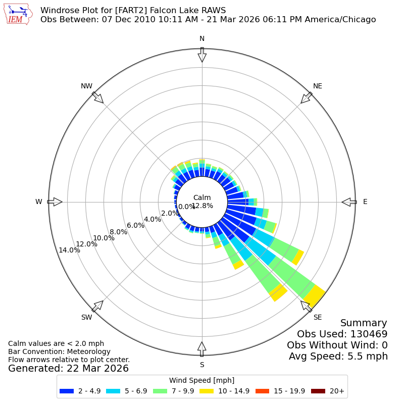Yearly wind rose for FART2