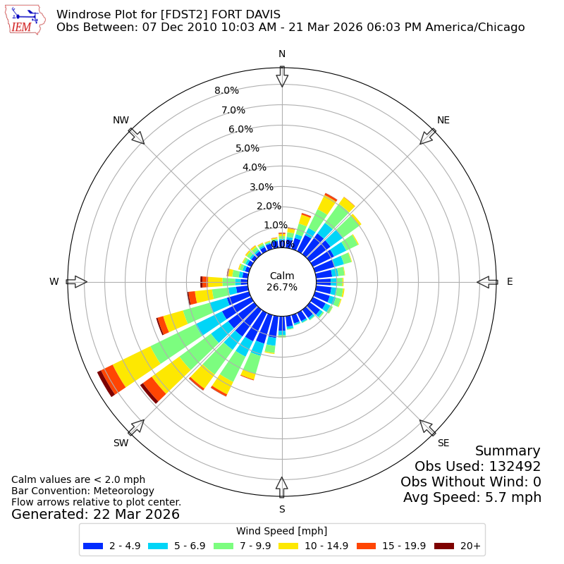 Yearly wind rose for FDST2
