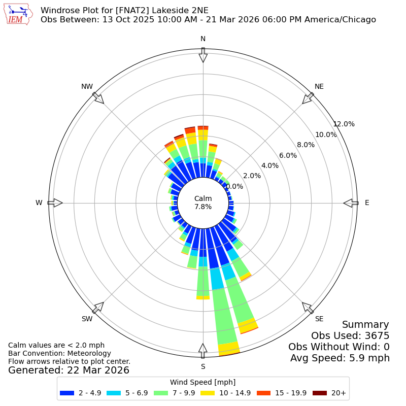 Yearly wind rose for FNAT2