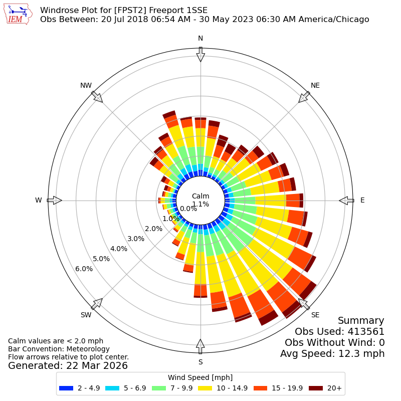 Yearly wind rose for FPST2
