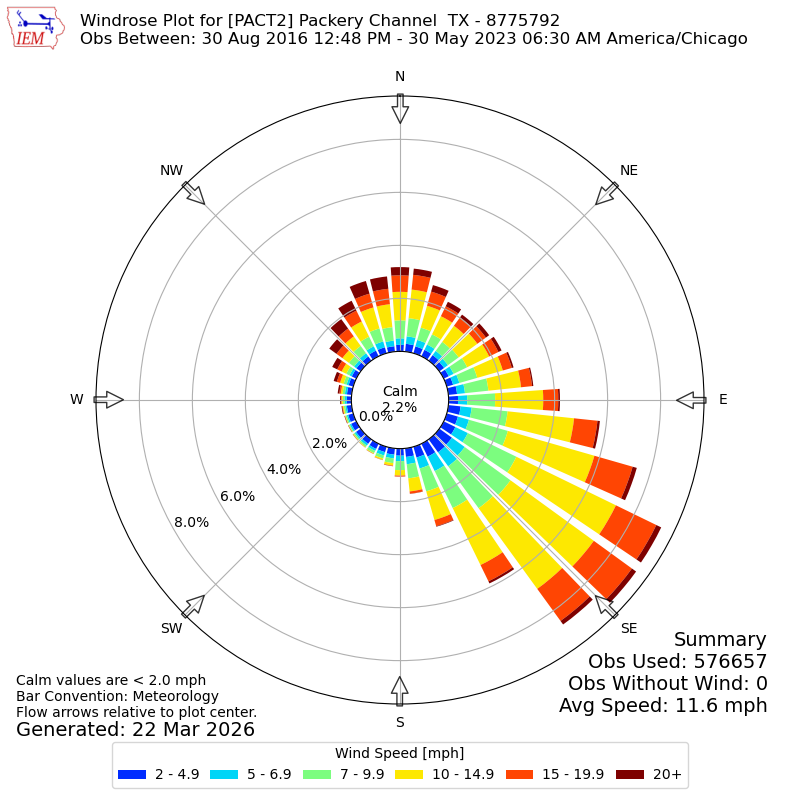 Yearly wind rose for PACT2