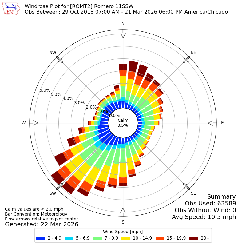 Yearly wind rose for ROMT2