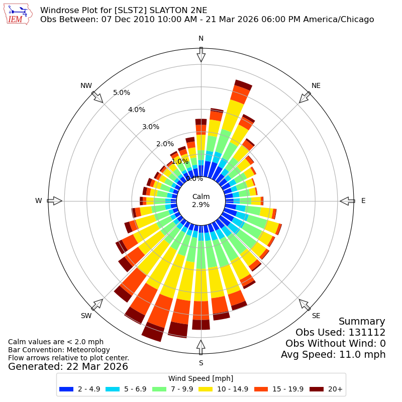 Yearly wind rose for SLST2