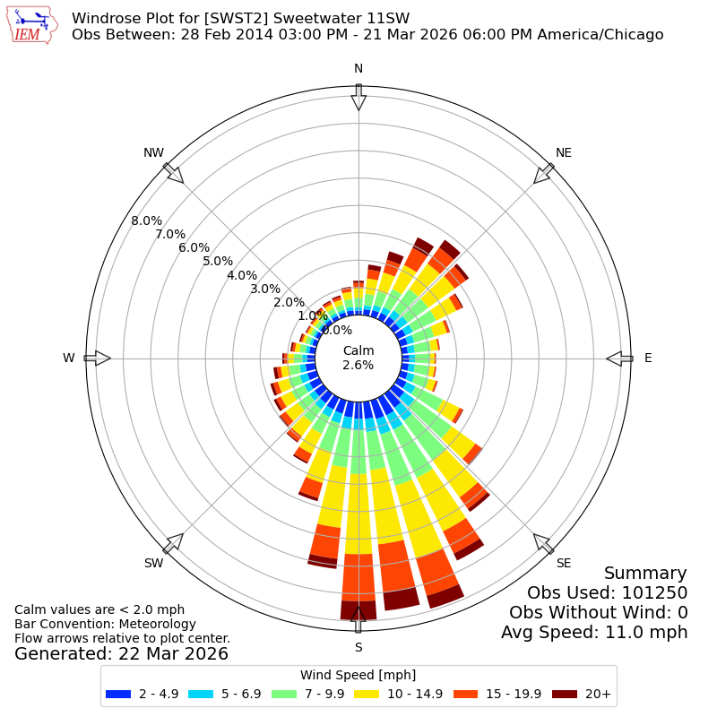Yearly wind rose for SWST2