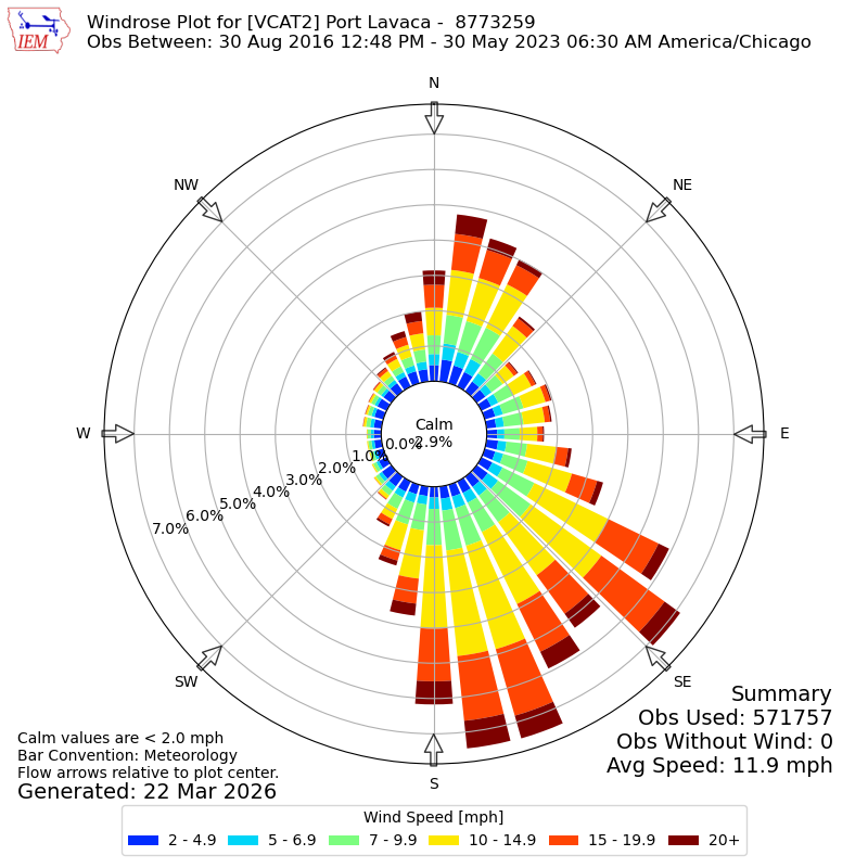 Yearly wind rose for VCAT2
