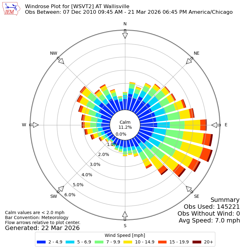 Yearly wind rose for WSVT2