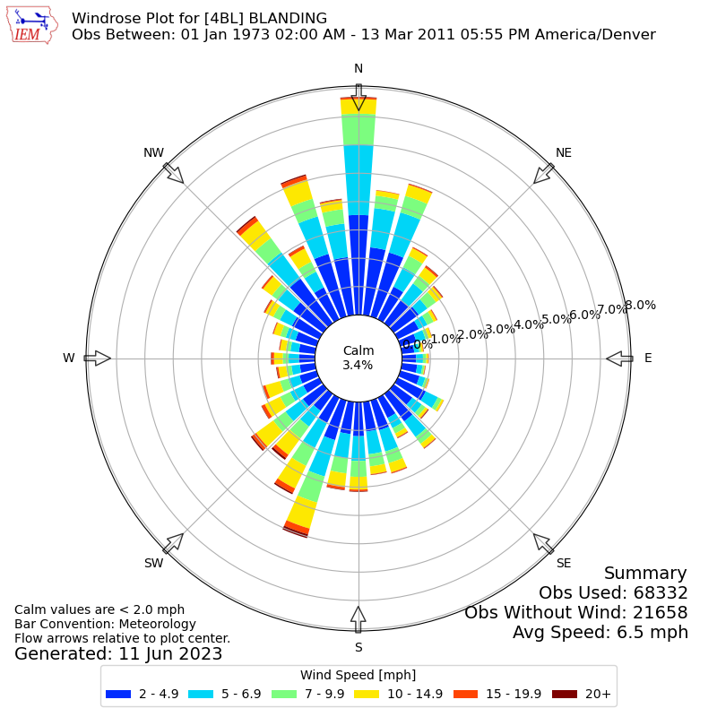 Yearly wind rose for 4BL