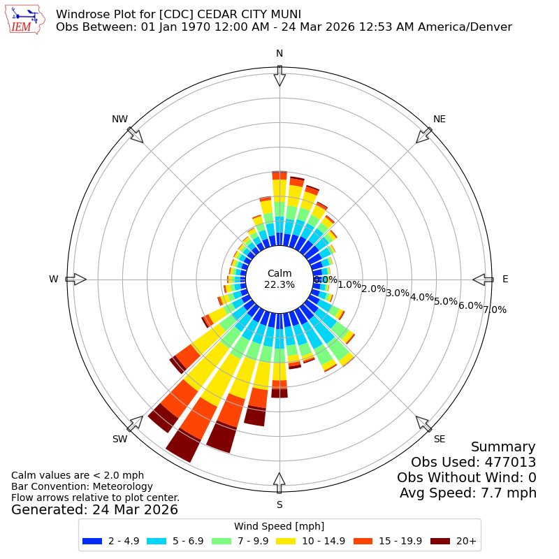 Yearly wind rose for CDC