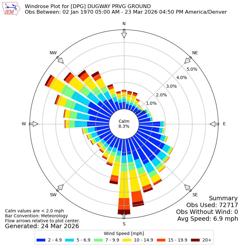 Yearly wind rose for DPG