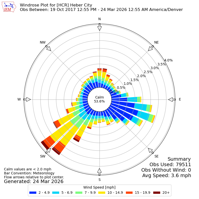 Yearly wind rose for HCR