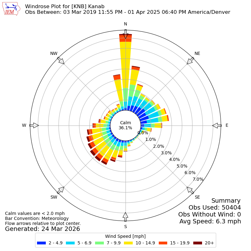 Yearly wind rose for KNB