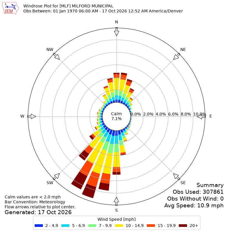 Yearly wind rose for MLF