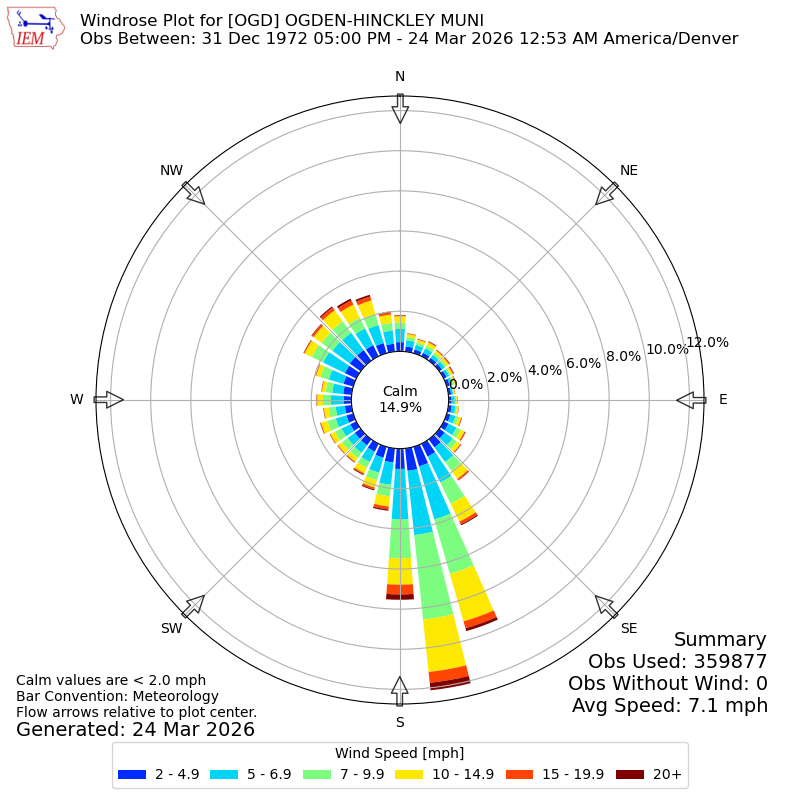 Yearly wind rose for OGD
