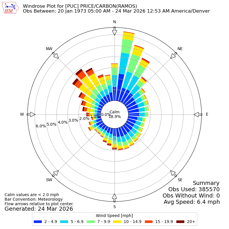 Yearly wind rose for PUC