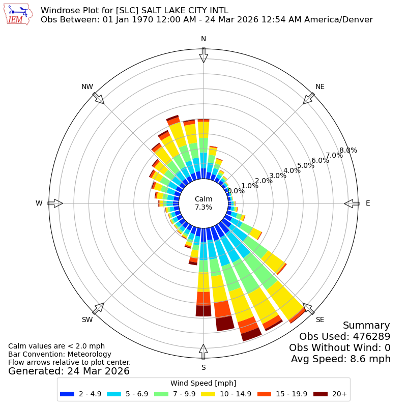 Yearly wind rose for SLC