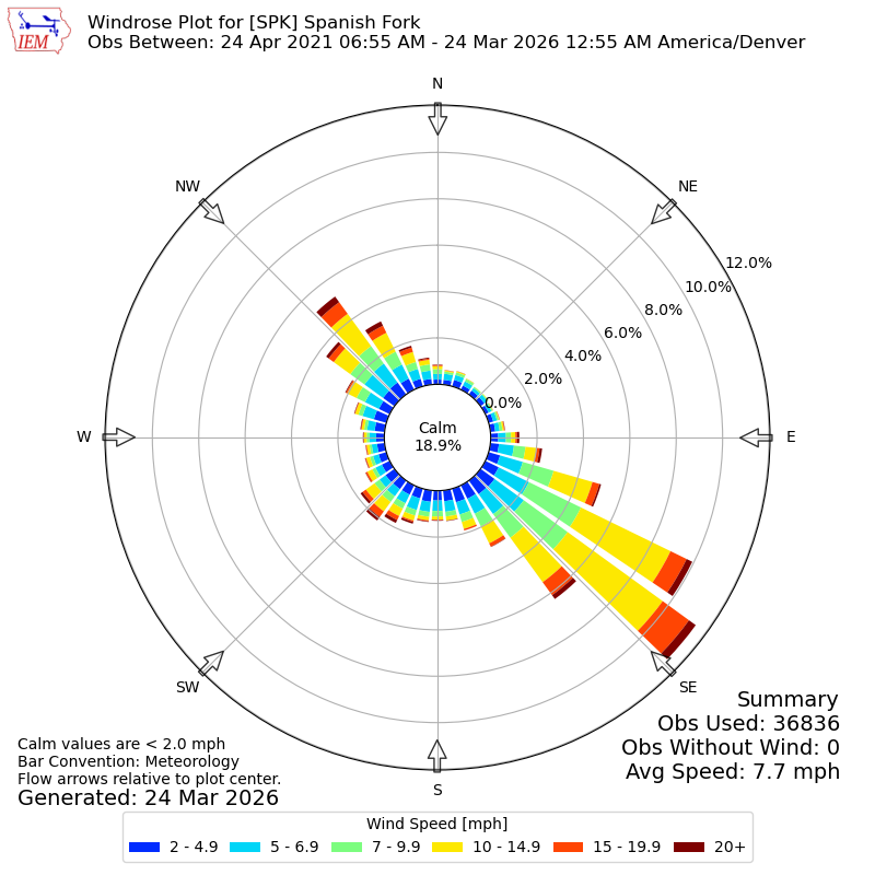 Yearly wind rose for SPK