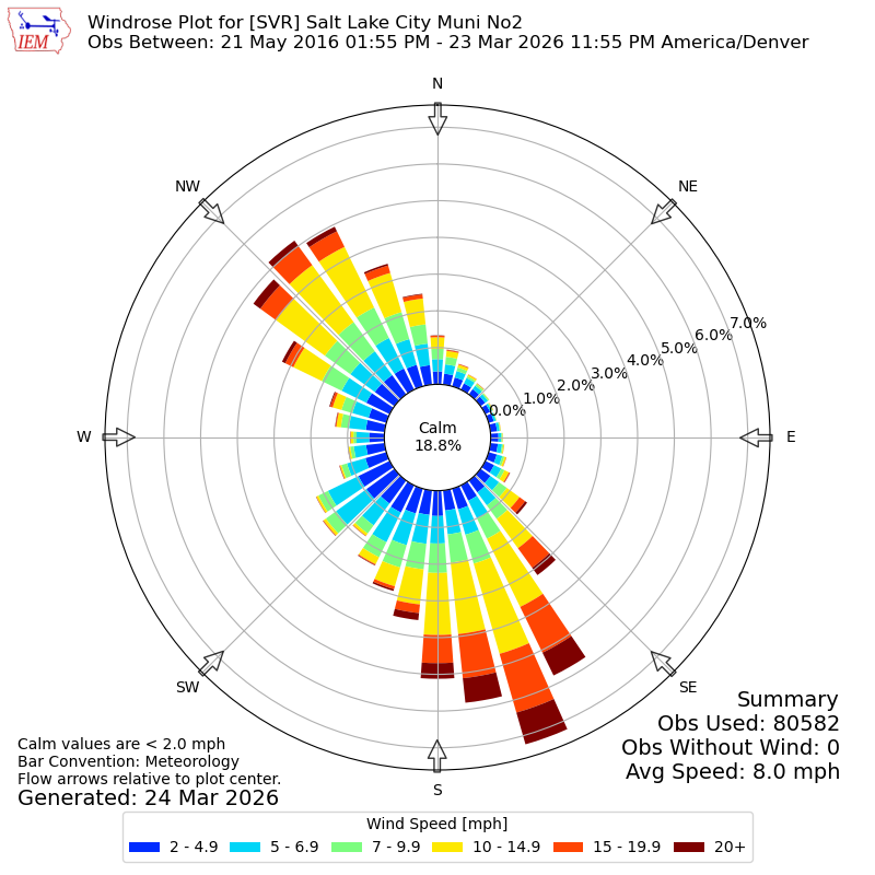Yearly wind rose for SVR