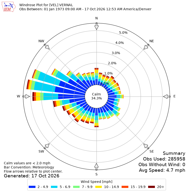 Yearly wind rose for VEL