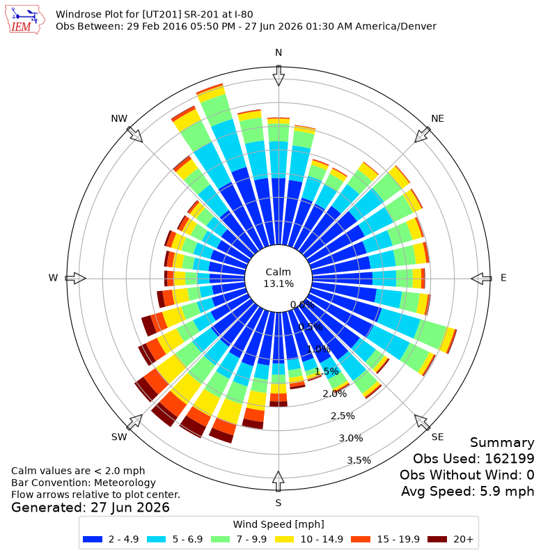 Yearly wind rose for UT201
