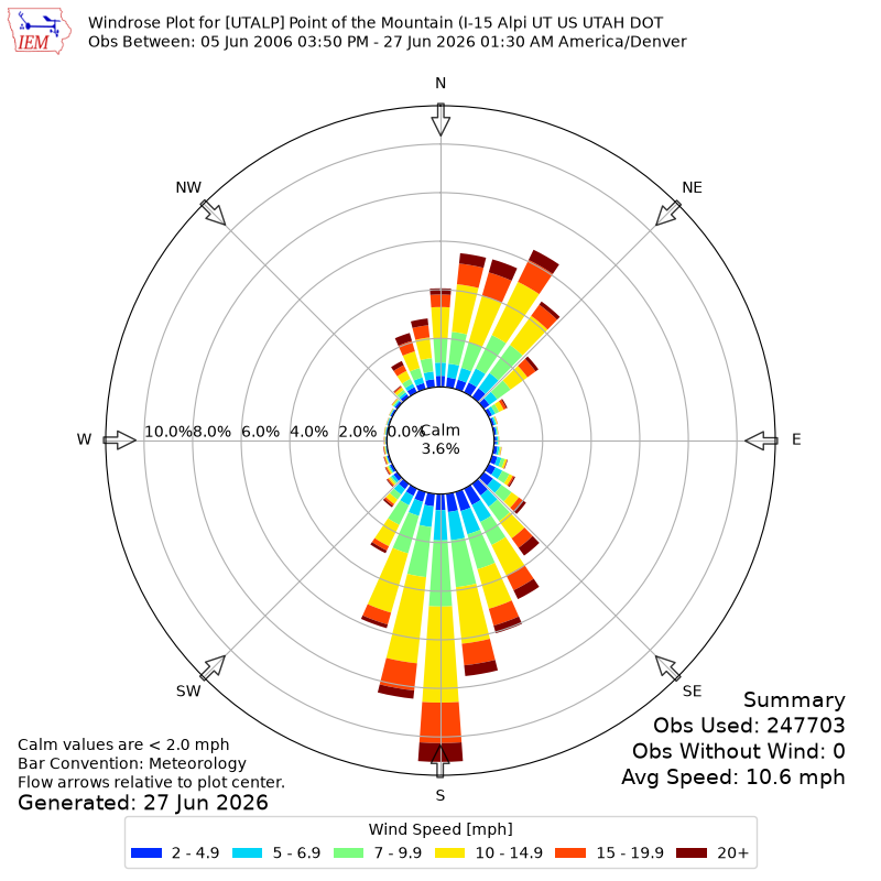 Yearly wind rose for UTALP