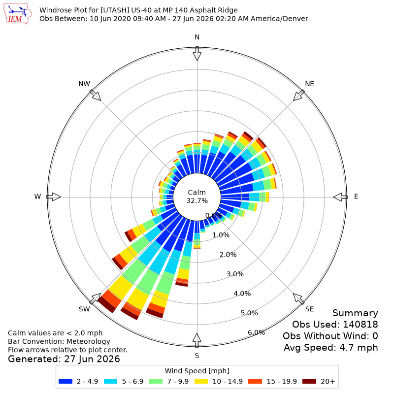 Yearly wind rose for UTASH