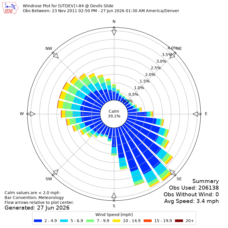 Yearly wind rose for UTDEV