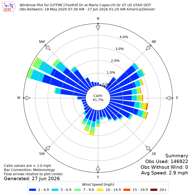 Yearly wind rose for UTFMC