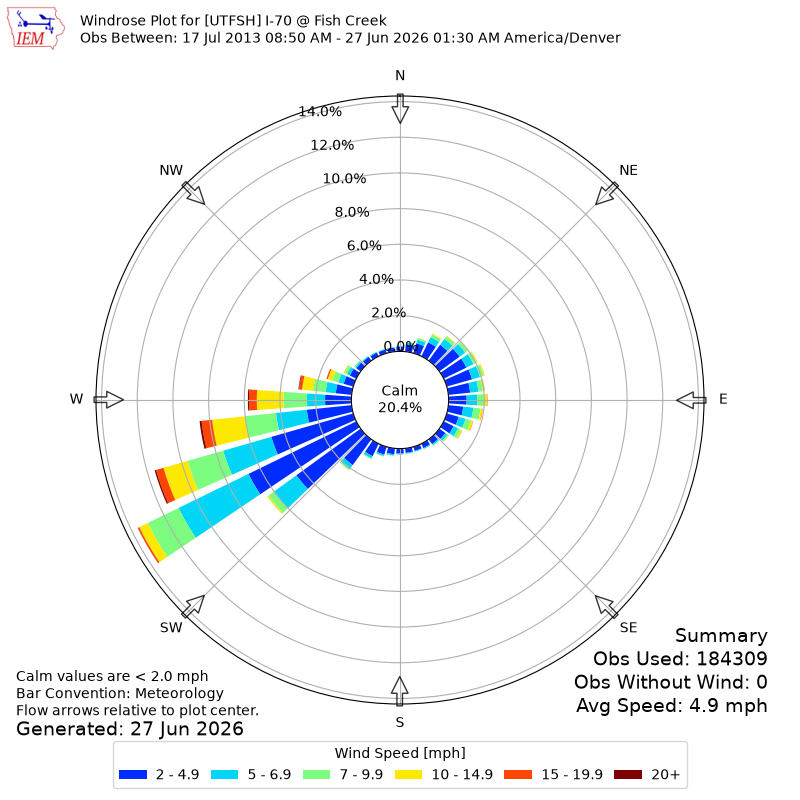 Yearly wind rose for UTFSH