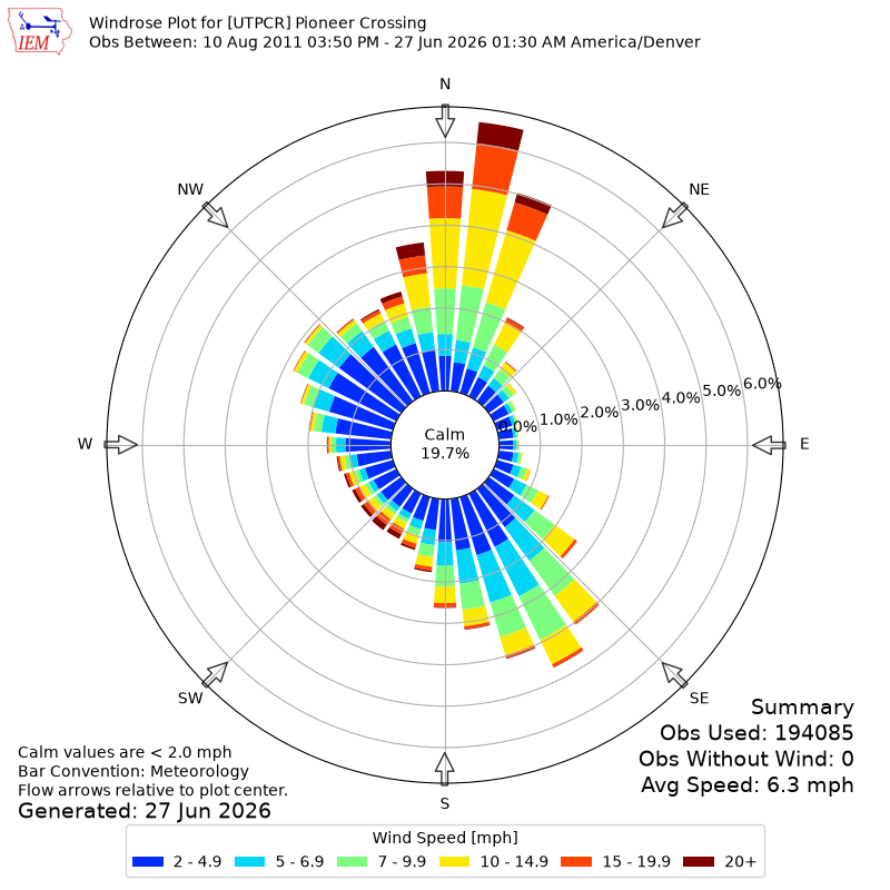 Yearly wind rose for UTPCR